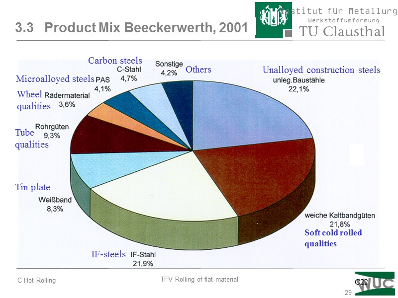 29 3.3   Product Mix Beeckerwerth, 2001 Soft cold rolled  qualities Unalloyed